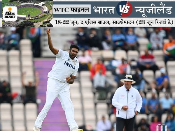स्पिनर रविचंद्रन अश्विन वर्ल्ड टेस्ट चैंपियनशिप में सबसे ज्यादा 71 विकेट लेने वाले गेंदबाज बन गए हैं। उन्होंने ऑस्ट्रेलियाई पेसर पैट कमिंस को पीछे छोड़ दिया है। - Dainik Bhaskar