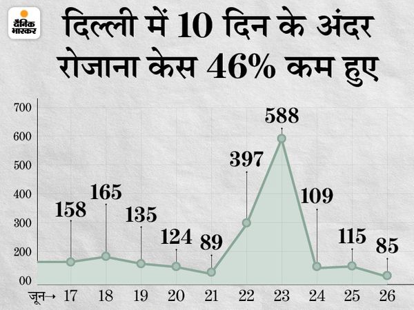 नई गाइडलाइन दिल्ली में सोमवार सुबह 5 बजे से 5 जुलाई तक लागू होगी। - Dainik Bhaskar