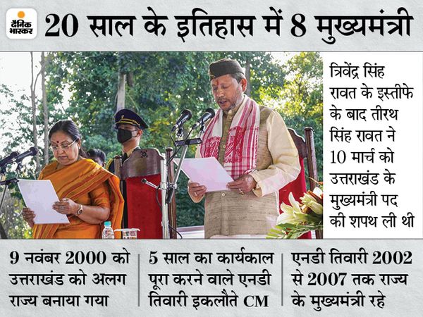 त्रिवेंद्र सिंह रावत के इस्तीफे के बाद तीरथ सिंह रावत ने 10 मार्च को उत्तराखंड के मुख्यमंत्री पद की शपथ ली थी। - Dainik Bhaskar