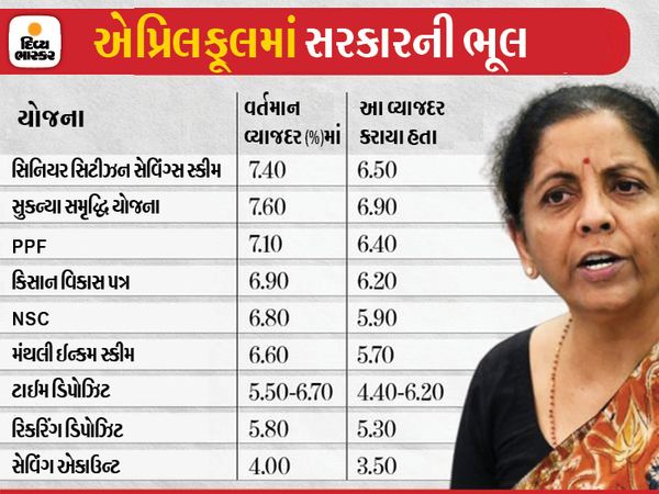ब्याज दरों में कटौती का फैसला 12 घंटे में पलट दिया गया