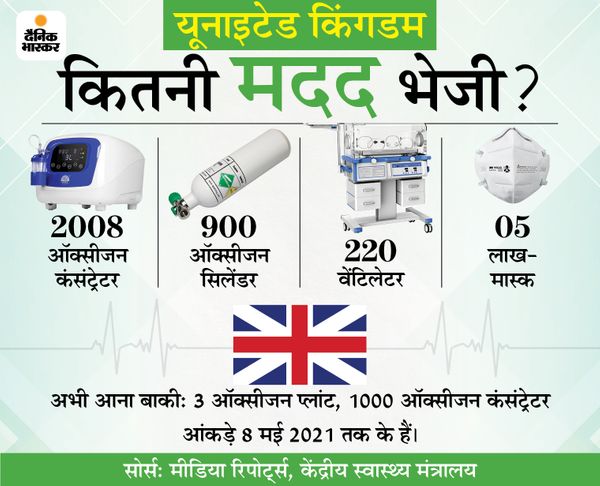 Covid-19 Second wave India foreign medical aid complete list infographics | अमेरिका और ब्रिटेन के साथ सऊदी अरब और कुवैत ने भी भारत को जमकर भेजी मदद, जानिए अब तक किस देश ने क्या दिया 4 Covid-19 Second wave India foreign medical aid complete list infographics | अमेरिका और ब्रिटेन के साथ सऊदी अरब और कुवैत ने भी भारत को जमकर भेजी मदद, जानिए अब तक किस देश ने क्या दिया - WPage - क्यूंकि हिंदी हमारी पहचान हैं