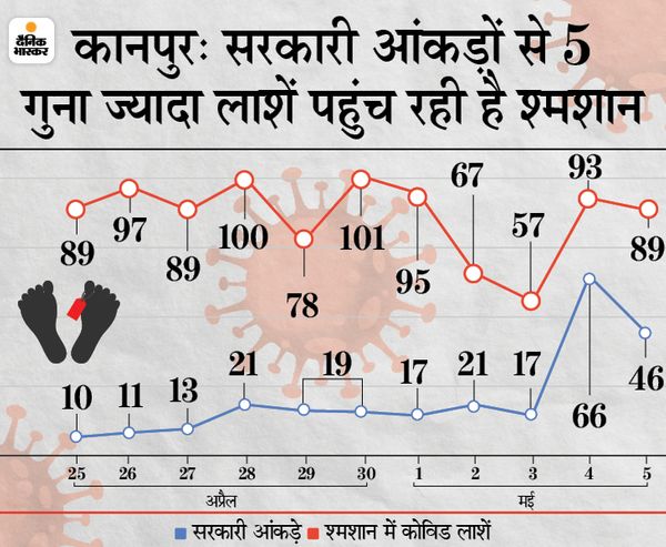 Uttar Pradesh (UP) Coronavirus Report LIVE Update; Narendra Modi Yogi Adityanath | Varanasi Gorakhpur Kanpur Jhansi | मोदी के वाराणसी में सड़कों पर दम तोड़ रहे मरीज, योगी के जिले में दिन-रात जल रहीं चिताएं; लखनऊ में हर पल सांसों के लिए जंग 6 Uttar Pradesh (UP) Coronavirus Report LIVE Update; Narendra Modi Yogi Adityanath | Varanasi Gorakhpur Kanpur Jhansi | मोदी के वाराणसी में सड़कों पर दम तोड़ रहे मरीज, योगी के जिले में दिन-रात जल रहीं चिताएं; लखनऊ में हर पल सांसों के लिए जंग - WPage - क्यूंकि हिंदी हमारी पहचान हैं