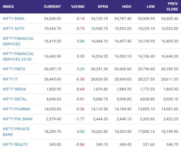 NSE सेक्टर इंडेक्स