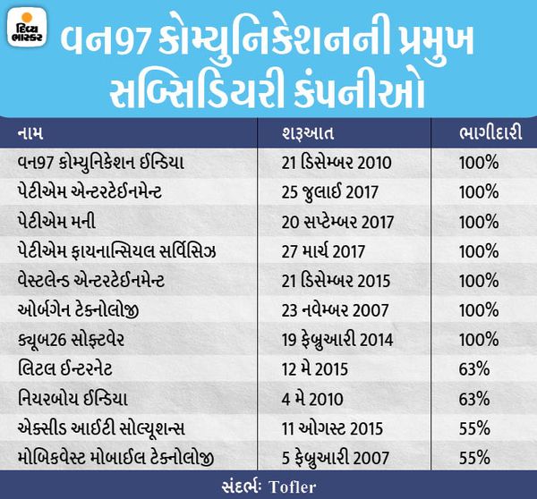पेटीएम की मूल कंपनी वन97 कम्युनिकेशंस है, जिसकी कई सहायक कंपनियां हैं। इन कंपनियों में One97 की बड़ी हिस्सेदारी है।