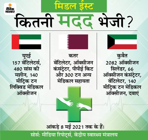 Covid-19 Second wave India foreign medical aid complete list infographics | अमेरिका और ब्रिटेन के साथ सऊदी अरब और कुवैत ने भी भारत को जमकर भेजी मदद, जानिए अब तक किस देश ने क्या दिया 5 Covid-19 Second wave India foreign medical aid complete list infographics | अमेरिका और ब्रिटेन के साथ सऊदी अरब और कुवैत ने भी भारत को जमकर भेजी मदद, जानिए अब तक किस देश ने क्या दिया - WPage - क्यूंकि हिंदी हमारी पहचान हैं