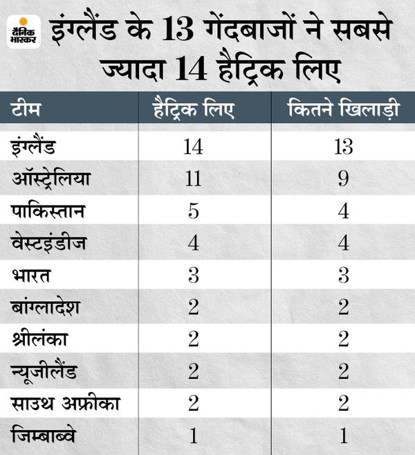 नोट : यह रिकॉर्ड टेस्ट के हैं।