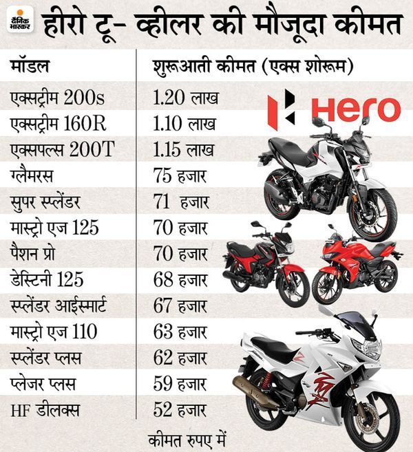 कैसे पूरा हो गाड़ी खरीदने का सपना?: जुलाई से फिर महंगी हो जाएंगी कार और टू-व्हीलर, मारुति के साथ रेनो भी बढ़ा सकती है कीमतें; 3 वजह से कीमतों में हो रहा इजाफा