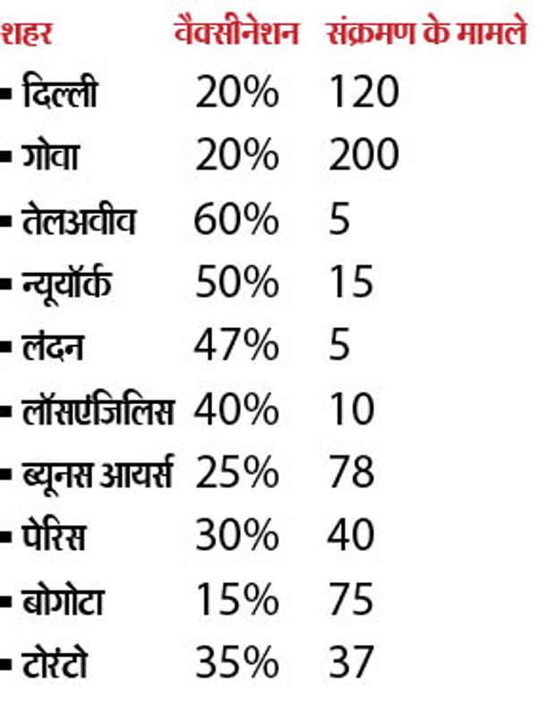 (स्रोत- आंकड़े 22 जनवरी से 7 मई 2021, जॉन्स हॉपकिंस यूनिवर्सिटी, ज्योग्राफिक इनसाइट्स लैब, हार्वर्ड यूनिवर्सिटी)
