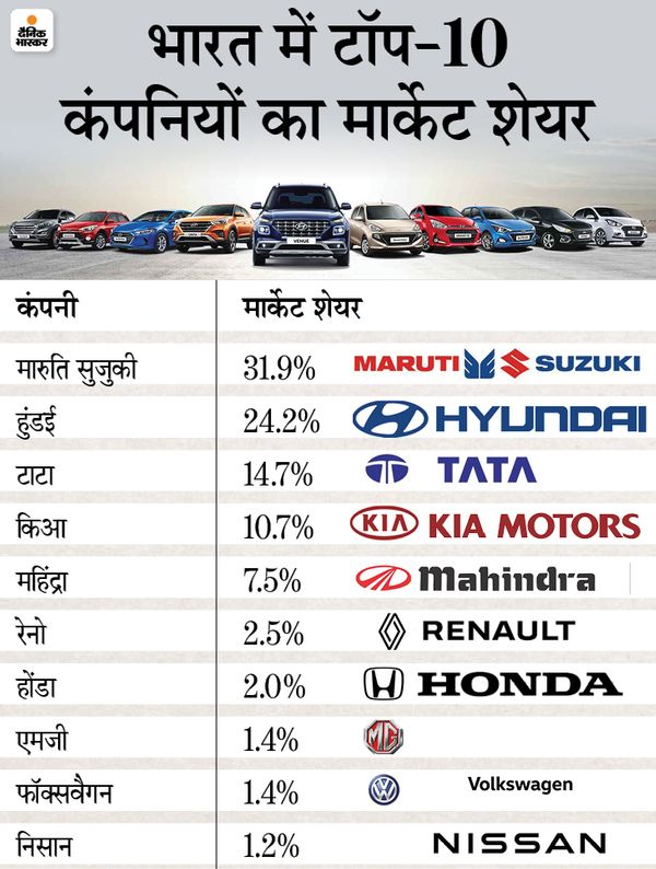 कैसे पूरा हो गाड़ी खरीदने का सपना?: जुलाई से फिर महंगी हो जाएंगी कार और टू-व्हीलर, मारुति के साथ रेनो भी बढ़ा सकती है कीमतें; 3 वजह से कीमतों में हो रहा इजाफा