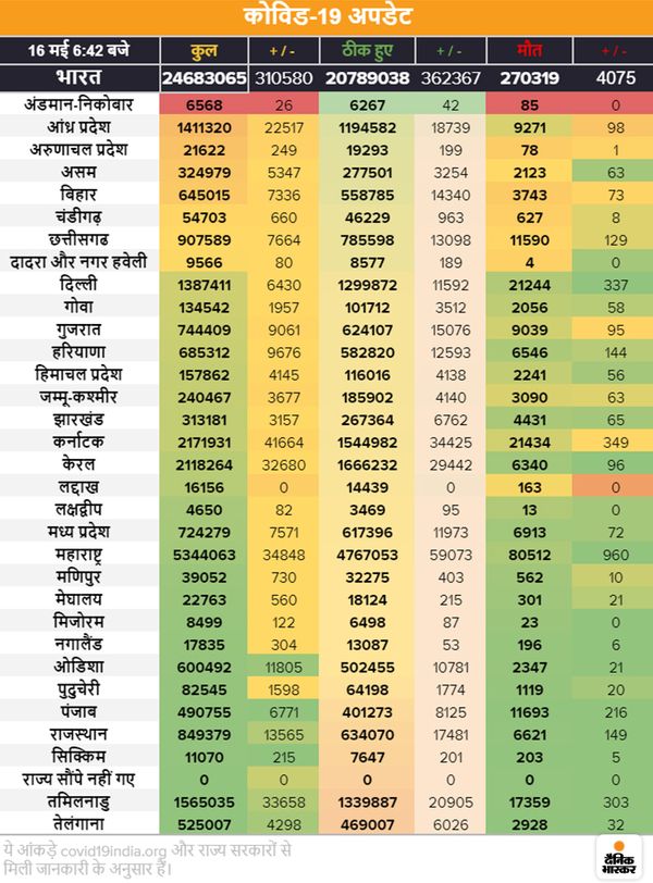 Lockdown: Coronavirus Outbreak India Cases, Vaccination LIVE Update | Maharashtra Pune Madhya Pradesh Bhopal Indore Rajasthan Uttar Pradesh Haryana Punjab Bihar Novel Corona (COVID 19) Death Toll India Today, Mumbai Delhi Coronavirus News | 24 घंटे में 3.10 लाख नए केस, यह बीते 25 दिनों में सबसे कम; 4,075 की जान गई, 3.62 लाख ठीक भी हुए 4 Lockdown: Coronavirus Outbreak India Cases, Vaccination LIVE Update | Maharashtra Pune Madhya Pradesh Bhopal Indore Rajasthan Uttar Pradesh Haryana Punjab Bihar Novel Corona (COVID 19) Death Toll India Today, Mumbai Delhi Coronavirus News | 24 घंटे में 3.10 लाख नए केस, यह बीते 25 दिनों में सबसे कम; 4,075 की जान गई, 3.62 लाख ठीक भी हुए - WPage - क्यूंकि हिंदी हमारी पहचान हैं