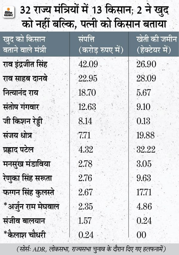 * अर्जुन राम मेघवाल और कैलाश चौधरी ने पत्नी को किसान बताया है। लेकिन, चौधरी और उनकी पत्नी के पास खेती की जमीन नहीं है।