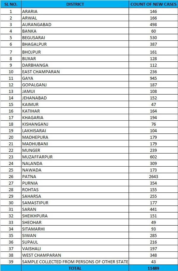 24 घंटे में बिहार के जिलों से आया पॉजिटिव केसों का ब्योरा।