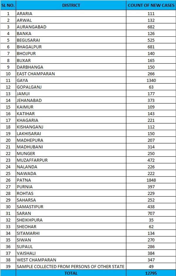 बिहार में आज आए नए मामलों की जिलावार लिस्ट।