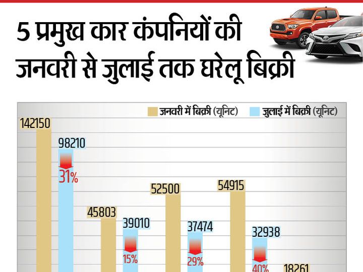 Automobile Industry Jobs Losses India Slowdown in auto sales, India To