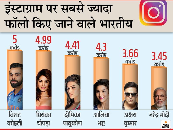 Virat Kohli Instagram Followers 50m Cristiano Ronaldo Priyanka Chopra Deepika Padukon Instagram News Updates À¤ À¤¹à¤² 5 À¤à¤° À¤¡ À¤« À¤² À¤à¤° À¤¸ À¤µ À¤² À¤ªà¤¹à¤² À¤­ À¤°à¤¤ À¤¯ À¤ª À¤° À¤¯ À¤ À¤¦ À¤¸à¤° À¤¸ À¤¥ À¤¨ À¤ªà¤° À¤¦ À¤¨ À¤¯ À¤® 20 Virat kohli become 1st indian who have most instagram in india | most followed person on instagram hello friend virat kohli india ke pehle aese celebrity he. virat kohli instagram followers 50m