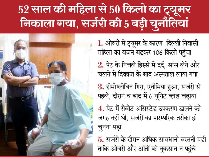 woman with largest ovarian tumour successfully operated at Delhi’s Apollo Hospital but its not benian | दिल्ली की महिला के शरीर से 50 किलो का ओवेरियन ट्यूमर निकाला, ऑपरेशन के बाद वजन सिर्फ 56 किलो रह गया woman with largest ovarian tumour successfully operated at Delhi’s Apollo Hospital but its not benian | दिल्ली की महिला के शरीर से 50 किलो का ओवेरियन ट्यूमर निकाला, ऑपरेशन के बाद वजन सिर्फ 56 किलो रह गया