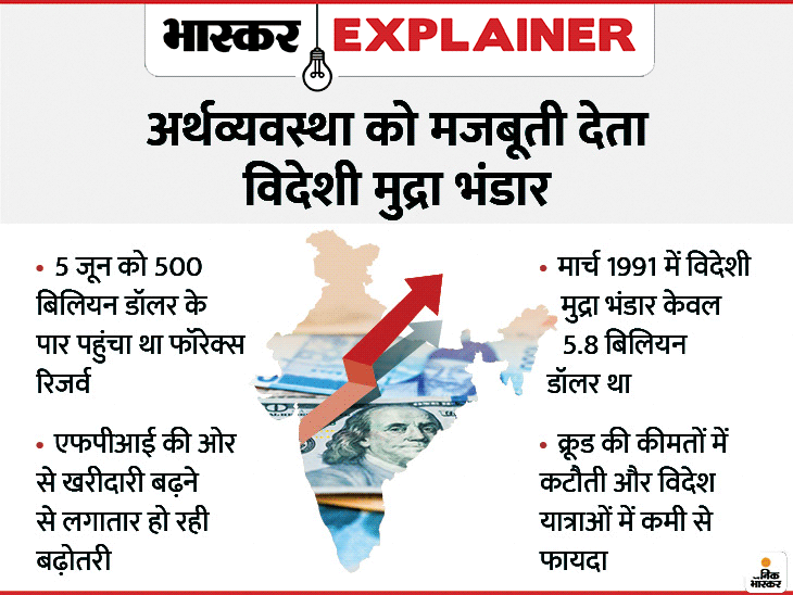 India’s forex reserves rise by over 3 billion dollar, know all about it | जीडीपी में गिरावट के बावजूद विदेशी मुद्रा भंडार अब तक के उच्चतम स्तर पर, क्या है इसकी वजह और यह देश के लिए कितना फायदेमंद? India’s forex reserves rise by over 3 billion dollar, know all about it | जीडीपी में गिरावट के बावजूद विदेशी मुद्रा भंडार अब तक के उच्चतम स्तर पर, क्या है इसकी वजह और यह देश के लिए कितना फायदेमंद?