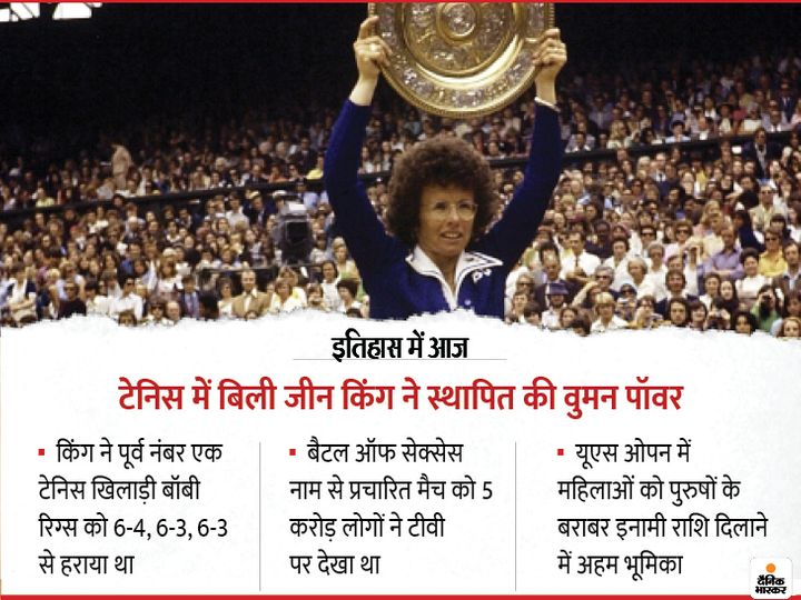47 साल पहले बिली जीन किंग ने जीता था 'बैटल ऑफ द सेक्सेस', पुरुष टेनिस खिलाड़ी बॉबी रिग्स को सीधे सेट्स में हराया था 2 billi 2 1600574108