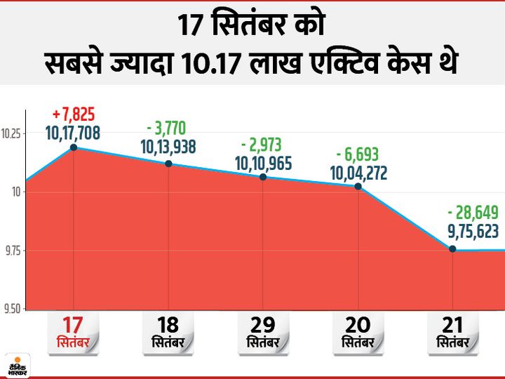 लगातार चौथा दिन जब नए केस से ज्यादा मरीज ठीक हुए, एक्टिव केस में 28649 की कमी आई; अब तक 55.67 लाख संक्रमित 2 state case active case 1600757951