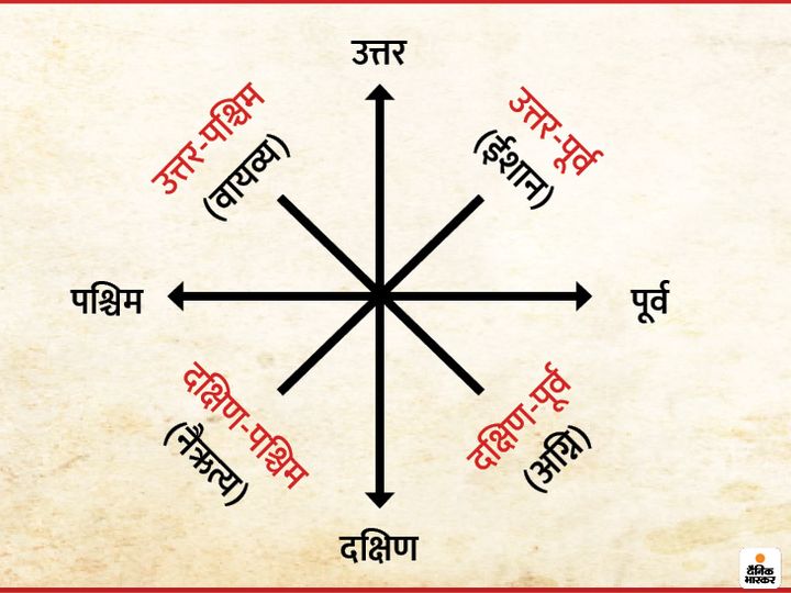 vastu tips in hindi, vastu tips for all directions, we should remember