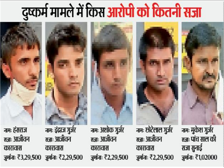 थानागाजी गैंगरेप मामला पति के सामने किया था सामूहिक दुष्कर्म