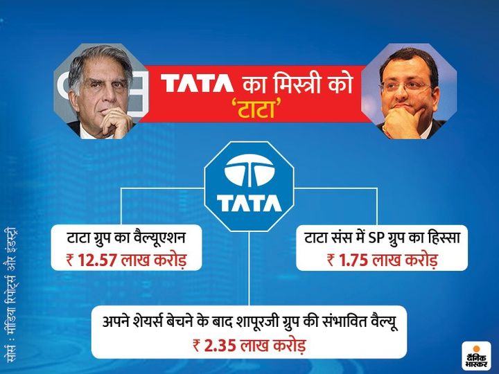 90 साल में दो करोड़ से पौने दो लाख करोड़ हो गई टाटा ग्रुप में मिस्त्री परिवार के शेयर्स की वैल्यू, लेकिन अब रिश्ते खत्म होने के करीब 2 tata 3 1602263942