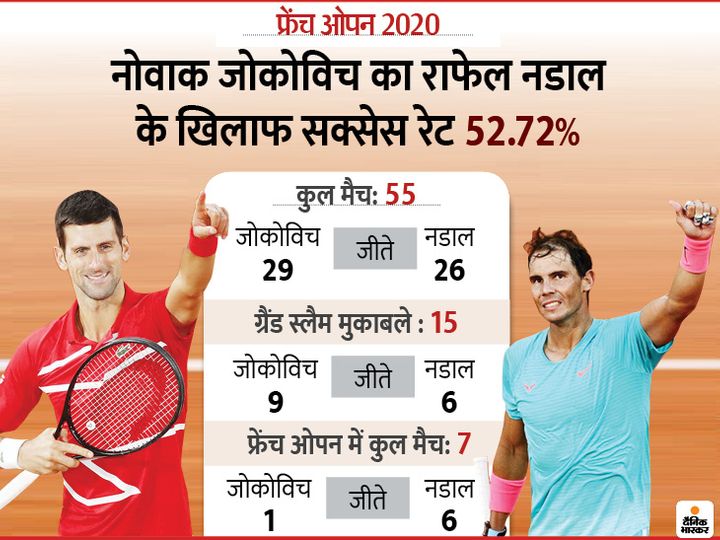 french open 2020 final rafael nadal vs novak djokovic Preview latest news update | वर्ल्ड नंबर-1 जोकोविच से आज नडाल का खिताबी मुकाबला, उनके पास सबसे ज्यादा 20 ग्रैंड स्लैम विनर फेडरर की बराबरी का मौका 2 french open 1602362849