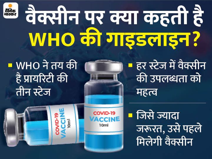 भास्कर एक्सप्लेनर:भारत में वैक्सीन के इमरजेंसी अप्रूवल से पहले जानिए- WHO की गाइडलाइन के मुताबिक आपको कब मिलेगी वैक्सीन