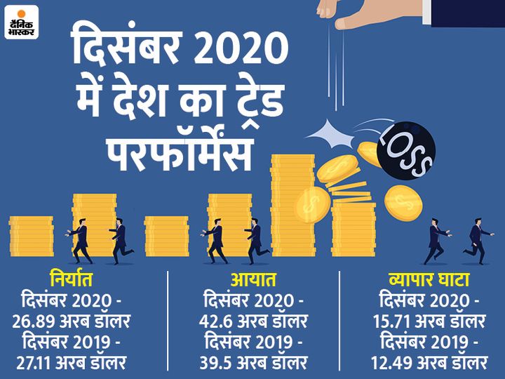 निर्यात घटने और आयात बढ़ने से देश का व्यापार घाटा बढ़कर 15.71 अरब डॉलर पर पहुंचा - Dainik Bhaskar