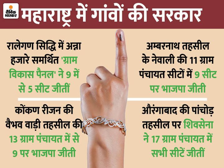 Maharashtra Gram Panchayat Election Result 2021 Update ...