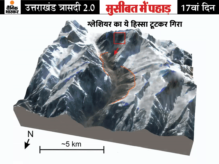 ग्लेशियर टूटने से पहले और बाद की ये सैटेलाइट इमेज है। इसमें ग्लेशियर टूटने से पहले पूरा पहाड़ बर्फ से ढंका दिखाई दे रहा है और ग्लेशियर टूटने के बाद काफी हिस्सा काला हो जाता है। - Dainik Bhaskar