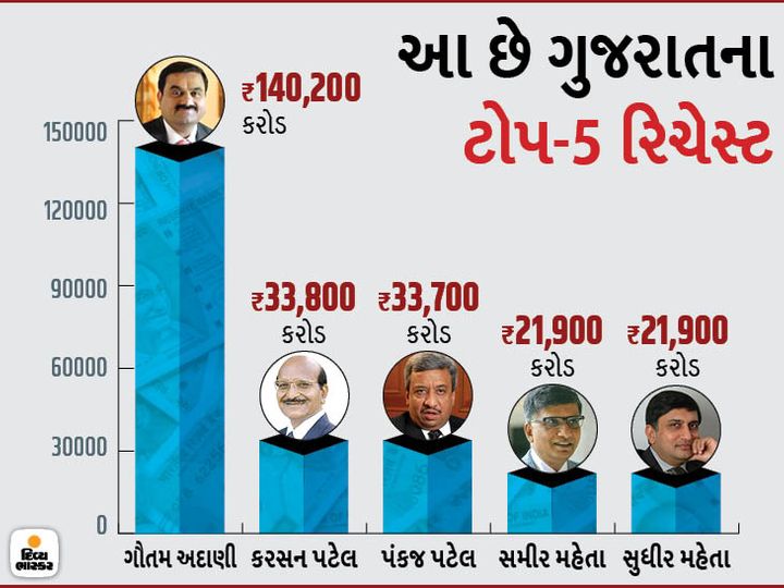 Wealth of Gautam Adani gained by Rs 45,700 crore in a year, Total