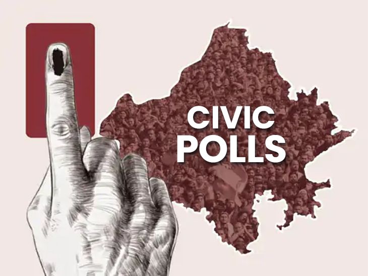 Rajasthan civic polls in 2 phases: Voting on September 9, 11; results on September 14; all bodies to vote together for first time - Jaipur News