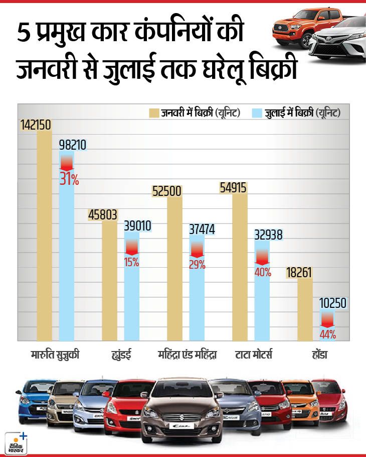 Automobile Industry Jobs Losses India Slowdown in auto sales, India To