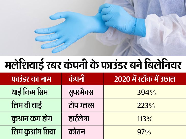 Malaysia a country that produces about 65 of the world’s supply for