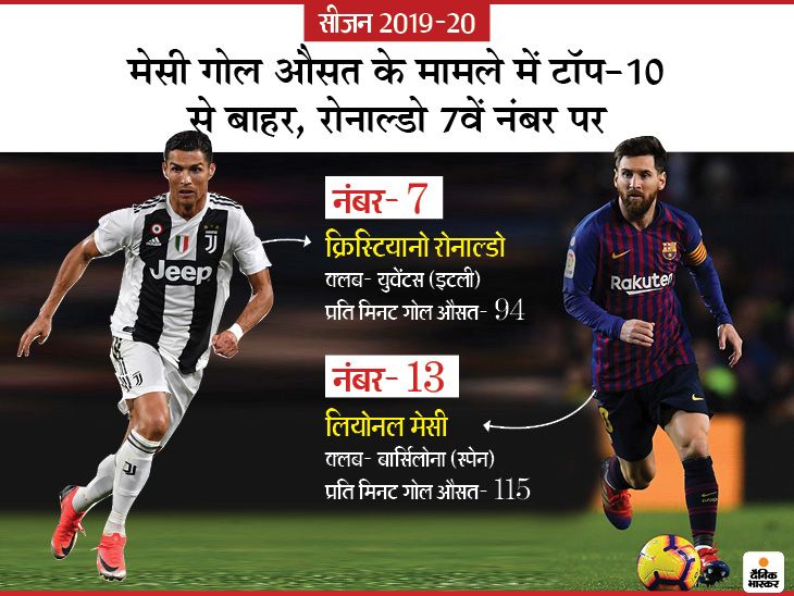 Goal Per Minute Ratio 201920 Football Players List Updates Cristiano