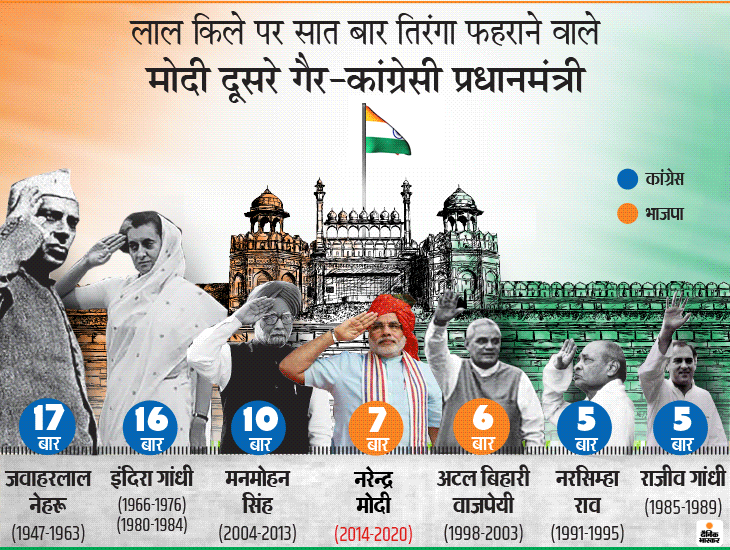 Independence Day 2020; Narendra Modi Seventh Prime Minister To Hoist