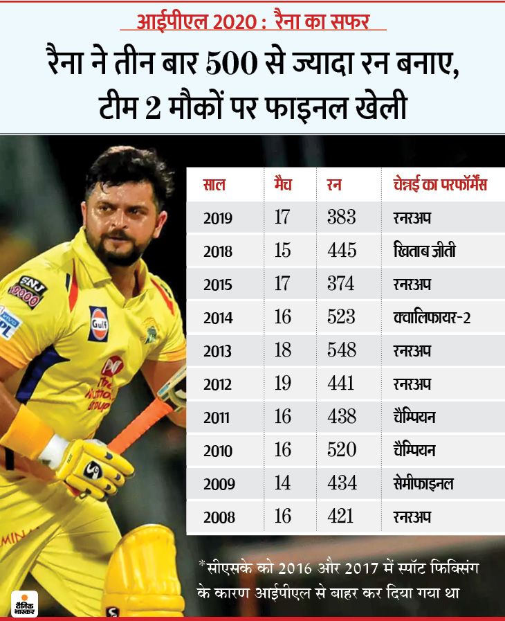 IPL CSK; IPL UAE 2020 All-Time Records - MS Dhoni Team Run Score ...