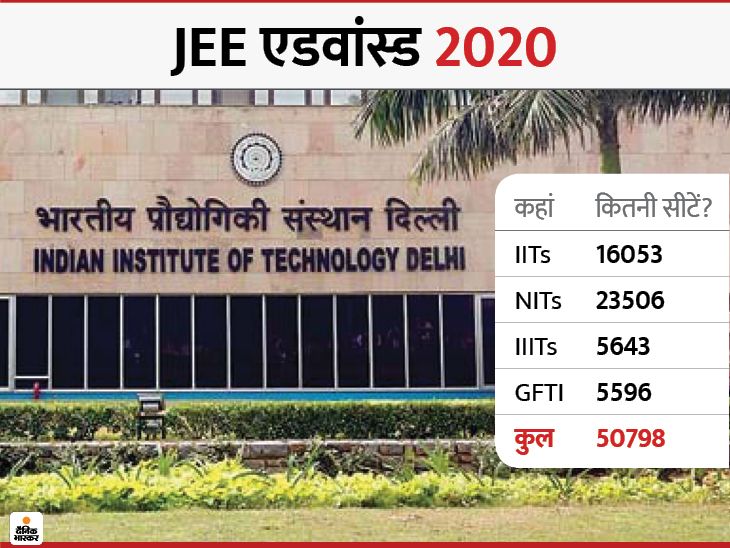 JEE Advanced 2020 Admission will be given on total 50798 seats of IIT
