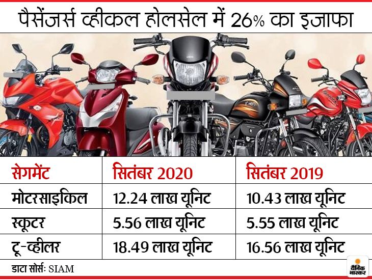 Passenger vehicle sales in India rise 26 pc in Sept SIAM सियाम