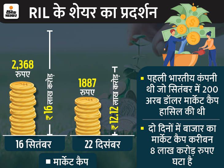 RIL Share Price, Stock Market Down Today Update; Reliance Market Cap ...