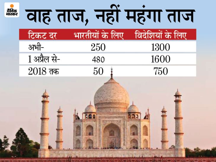 Taj Mahal Ticket Price May Be Increase; Agra Development Authority (ADA