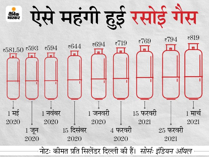 LPG price cut by 10 rupees per Cylinder, Jet fuel price cut by 3