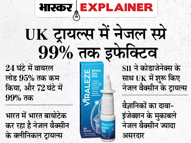 UK Nasal Nasal Spray Effective Against Coronavirus; Kya Hai SaNOtize