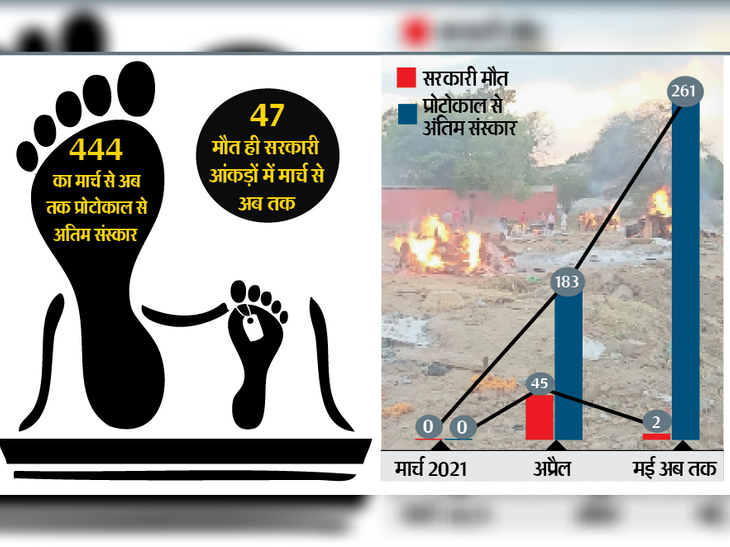 444 funeral by protocol, the administration is saying only 47 deaths ...