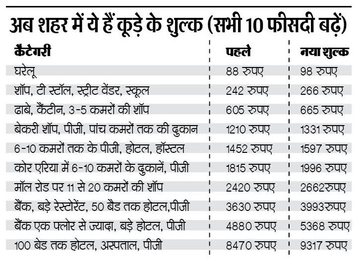 There was a 10% increase in the garbage bill, the municipal corporation ...