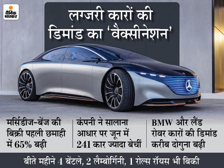 Luxury Car Sales In India Statistics 2021 Latest Report; MercedesBenz