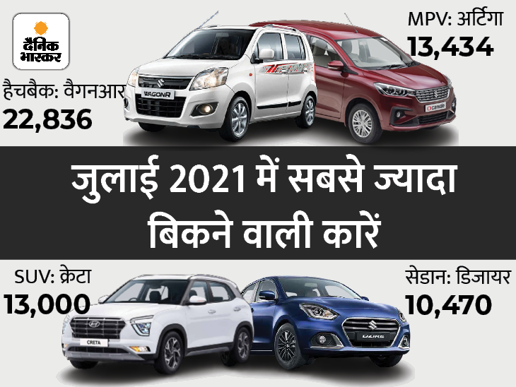 India's Top Selling Cars July 2021; Maruti Dzire Hyundai Xcent To