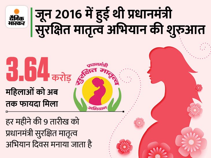 Pradhan Mantri Surakshit Matritva Abhiyan; All About PMSMA Scheme For