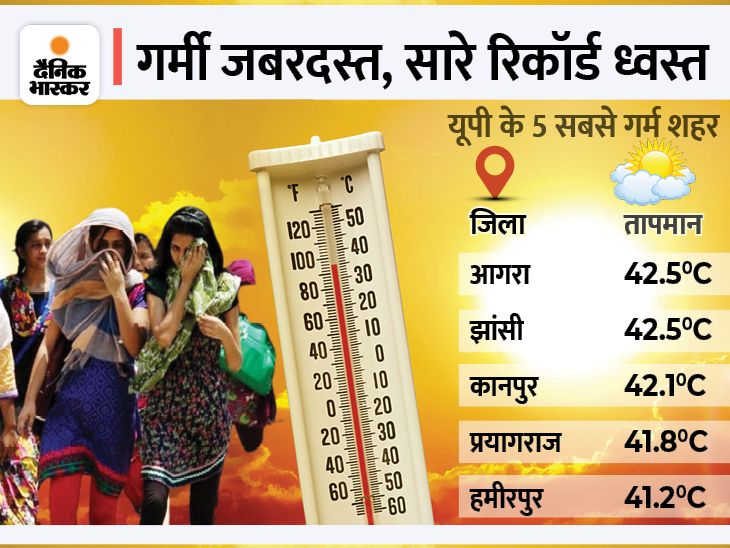 weathrs updates in uttar pradesh :Record breaking heat in Agra-Jhansi ...